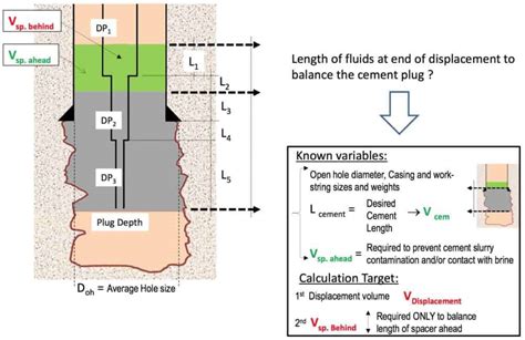 Balanced-plug method. Basic calculations - Better Well Cementing for ALL