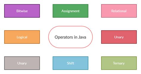 Types Of Operators In Java