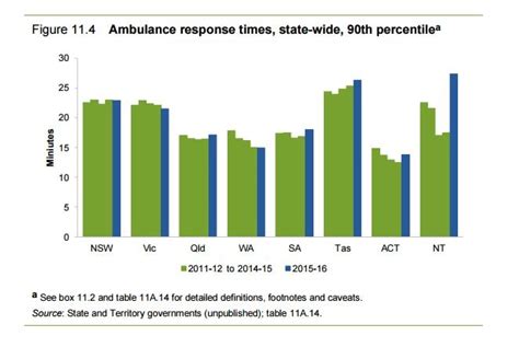Tasmanian Ambulance Response Times Worst In Country As Calls For