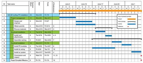 Timeline For Solar System Projects