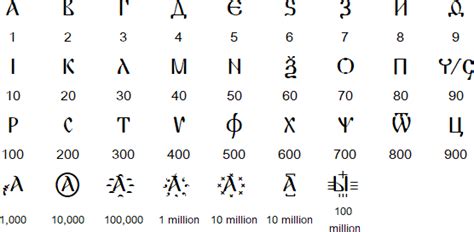 Latin Alphabet Numerical Values The Seven Letters And Their