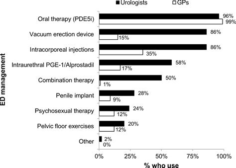 Management Of Erectile Dysfunction After Prostate Cancer Treatment Cross Sectional Surveys Of