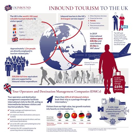 A compilation of data on inbound tourism by country, including data on international tourist arrivals, international tourism receipts and international tourism exports. Inbound Tourism to the UK infographic | UKinbound