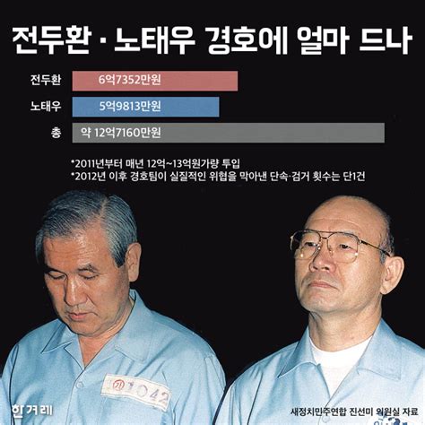 2021년도 제1차 대통령기록관 대체인력 모집 공고 2021.08.02; 전두환·노태우 경호비 '연 12억'…경찰 인력 100명 상시 투입 ...
