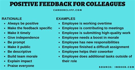 How To Give Positive Feedback To Colleagues 20 Examples Careercliff