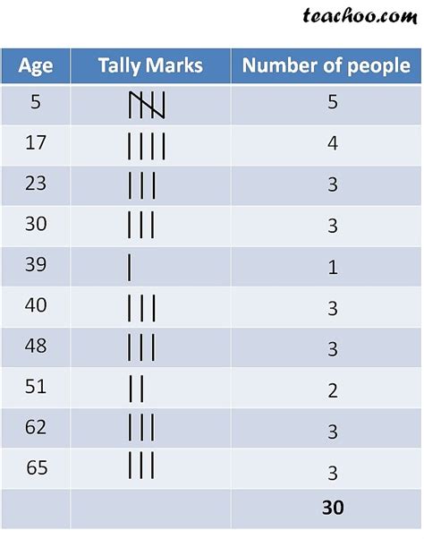 Tally Marks And Frequency Distribution Table Teachoo Tally Marks