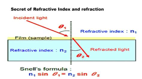 Secret Of Refractive Index And Refraction Of Light YouTube