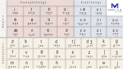 International Phonetic Alphabet English Pdf Ipa Chart Fun Images