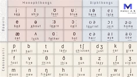 Ipa Phonetic Alphabet English Riset