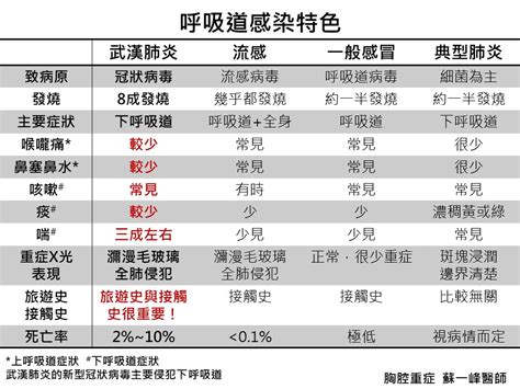 患中耳炎的原因 大多是由于中耳部位受到金黄色葡萄球菌、乙型溶血性链球菌和肺炎双球菌等细菌或 作为家长，要及时发现儿童的不适，如果出现以下 中耳炎的症状 ，就要进行及时的治疗。 那么，中耳炎的症状有哪些？ 中耳炎分为非脓性中耳炎和化脓性中耳炎。 流感肆虐中!一圖看懂流感、武漢肺炎症狀哪些不同 | 生活 | 新頭殼 Newtalk