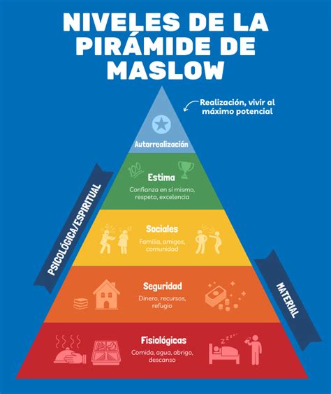 Pirámide De Maslow En La Empresa Ejemplos Prácticos Mailrelay