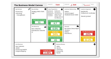 Extending Strategyzers Business Model Canvas With Kpis