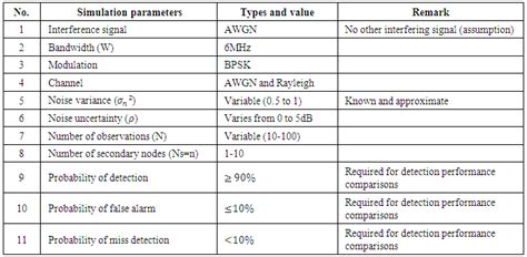 Energy detection algorithm for cognitive radio. Performance Evaluation and Comparison of Different ...