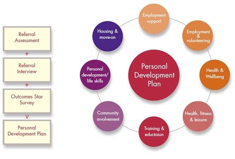 Professional & Personal Development in Organization Sample