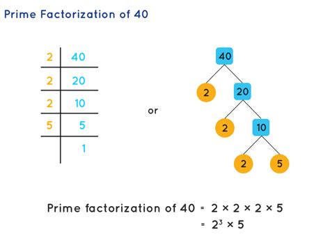 Prime Factorization Prime Factorization Methods Prime Factors