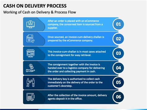 Cash On Delivery Process Powerpoint Template Ppt Slides