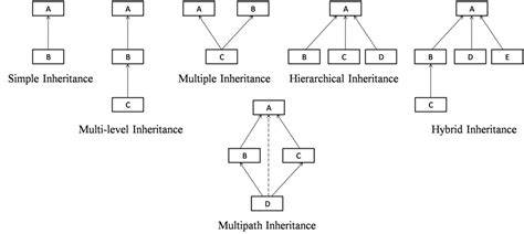 5 types of inheritance in c detail explained with program photos