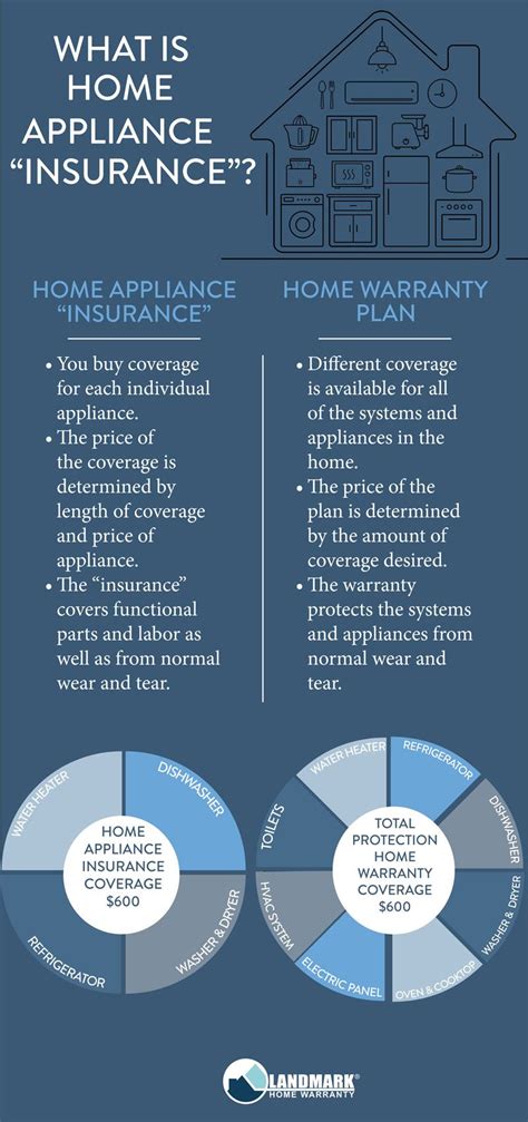 Having a home warranty will get you more coverage for your money