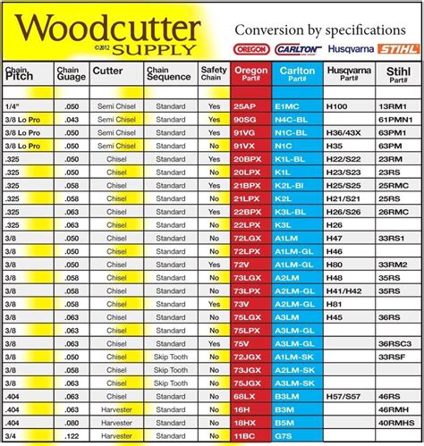 21 Lovely Chainsaw Chain Replacement Chart