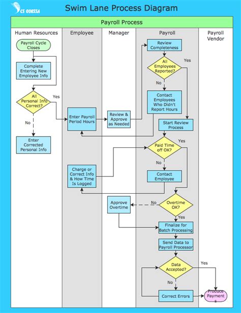 Process Flows Examples Learn Diagram