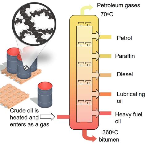 Worksheets For Fractional Distillation Process Of Crude Oil