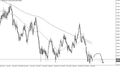 This japanese yen and united states dollar convertor is up to date with exchange rates from august 14, 2021. USD/JPY and AUD/USD Forecast February 19, 2020 - YouTube