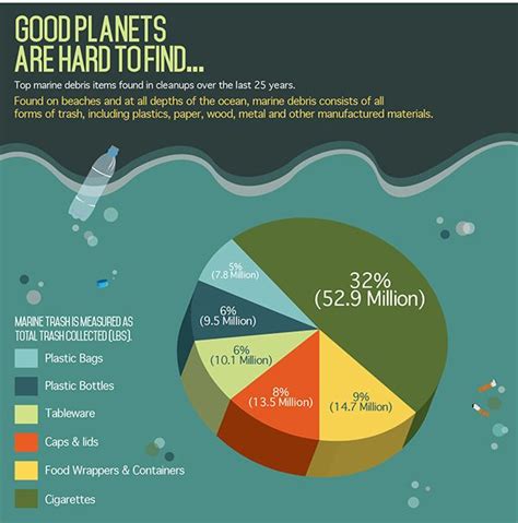 Marine Pollution Graph On Behance Pollution Beautiful Packaging