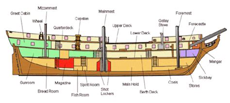Deck Plan Of A Sixth Rate Frigate Late Th Beat To Quarters