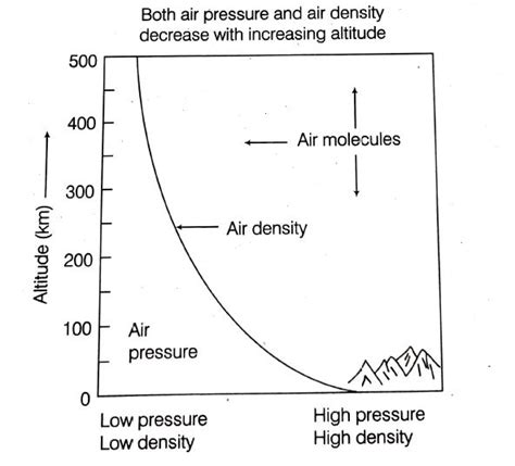 How Atmospheric Pressure Varies With Altitude Shown With Graph