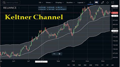 Keltner Channel Indicator Trading Strategy Formula Stockmaniacs