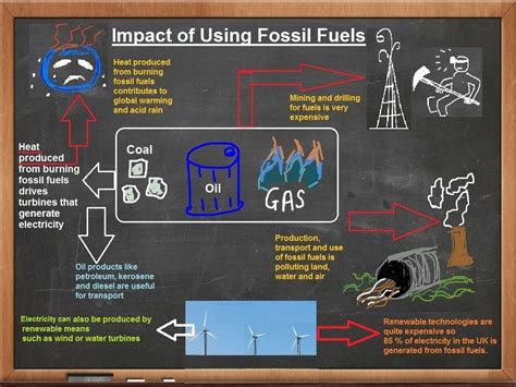 Fossil fuels are burned to produce energy. Environmental Impact of Fossil Fuels | Electrical A2Z