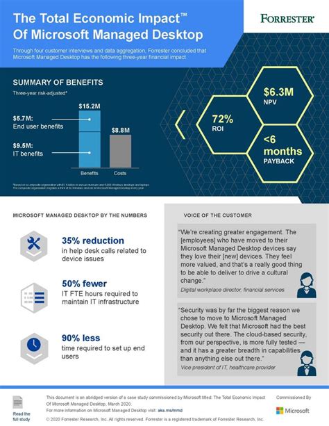 Study Microsoft Managed Desktop Saves Time And Costs