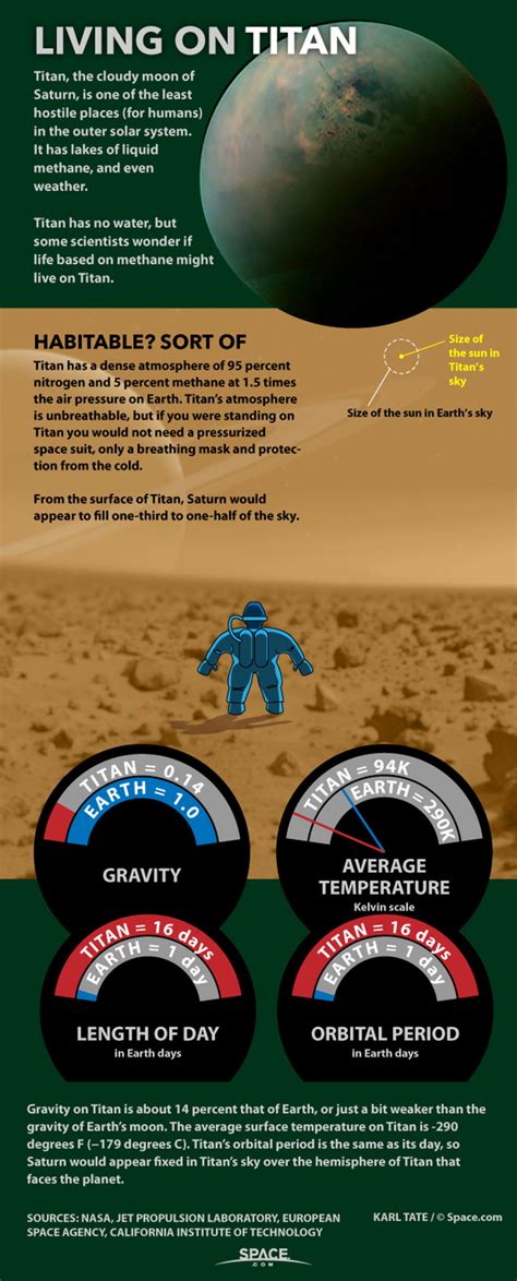 How Humans Could Live On Saturns Moon Titan Infographic