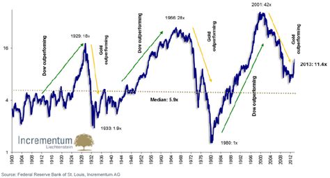 Get free historical data for djia volatility. The Dow Jones To Gold Ratio: Will 2015 Be The Turning ...