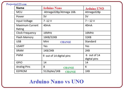 Arduino Nano Vs Arduino Uno Whats The Difference Images