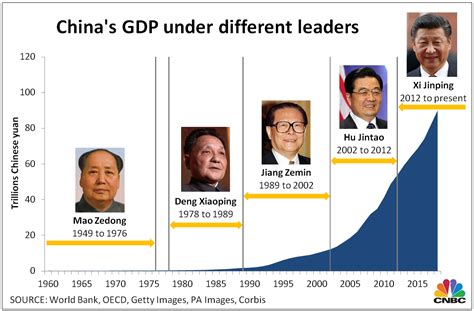 China's economic growth, its causes, pros, cons, and future. How much China's economy has grown over the last 70 years