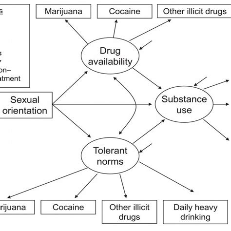 Mediational Model Of Sexual Orientation Perceived Drug Availability