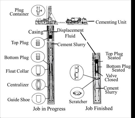 Schematic diagram of oil well cementing technology [from ...
