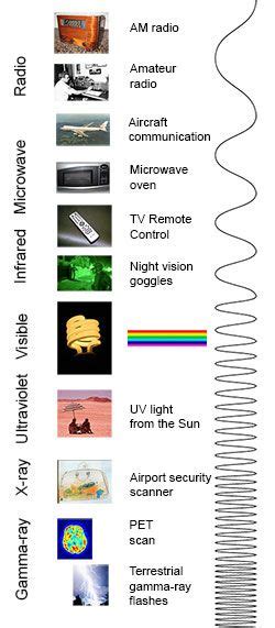 Electromagnetic Spectrum Drawing For Kids At