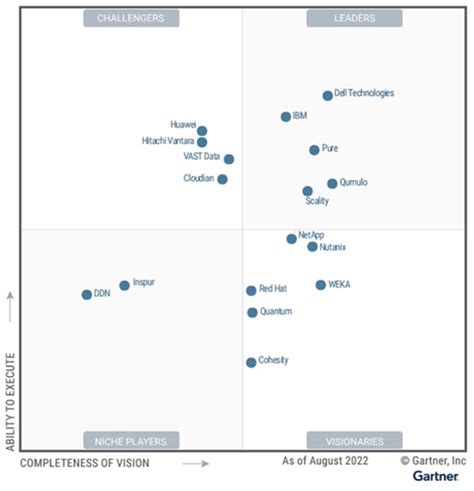 Why The Hype The Gartner Magic Quadrant For Distributed File