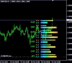 Forex Best Currency Strength Meter Indicator For MT5 Free