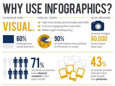 Why Use Infographics