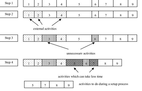 Scheme Of The Smed Method Based On Shingo 1985 Download