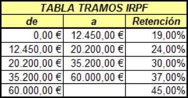 Nuevas Tablas De Irpf Tramos Y Aplicaci N Billin