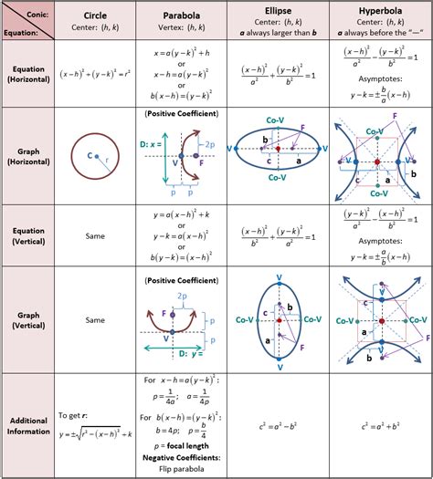 Elementos De Las Conicas ¿los Conoces Math Methods Precalculus