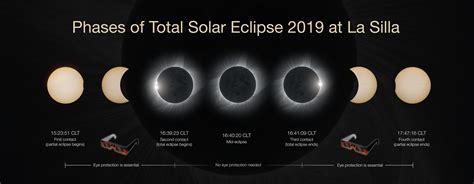 Phases Of The Total Solar Eclipse 2019 At La Silla Eso