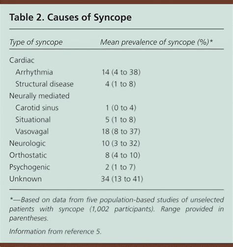 Evaluation Of Syncope Aafp