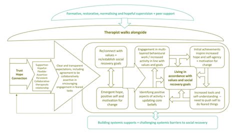 Social Recovery Therapy Model Srt Read More