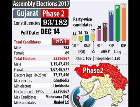 Gujarat Elections Break Up In Charts Getting The Pulse Of Gujarat What Voters Want The