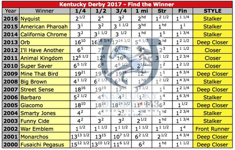 Recap and results from churchill downs (5/5/17). Kentucky Derby 2017: Early Full Field Analysis